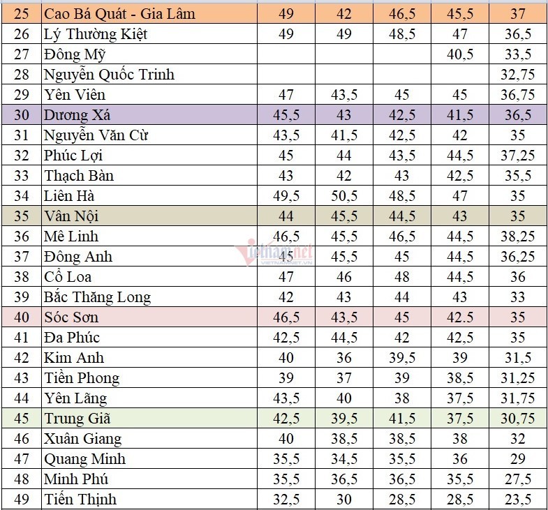 Tổng hợp điểm chuẩn vào lớp 10 các trường công lập Hà Nội các năm gần nhất