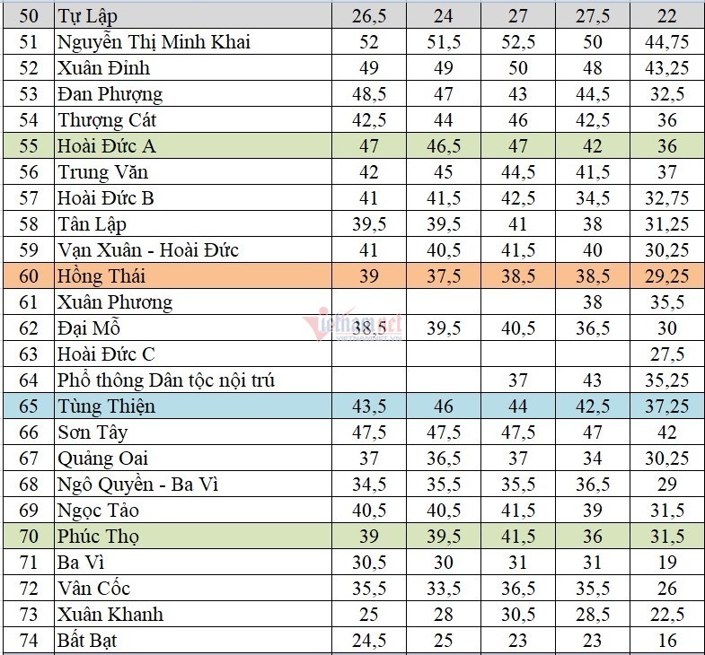 Tổng hợp điểm chuẩn vào lớp 10 các trường công lập Hà Nội các năm gần nhất