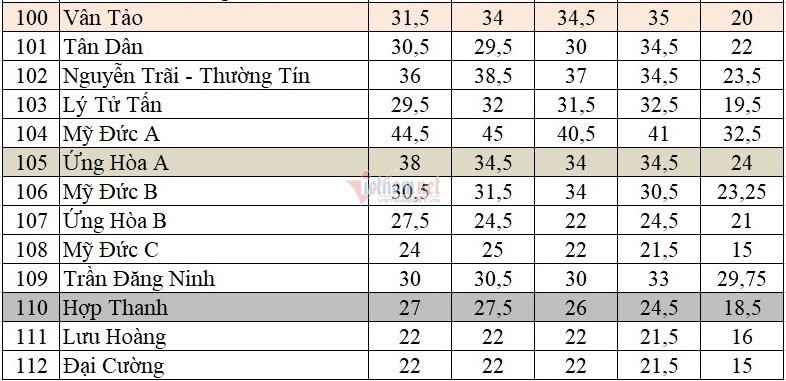 Tổng hợp điểm chuẩn vào lớp 10 các trường công lập Hà Nội các năm gần nhất