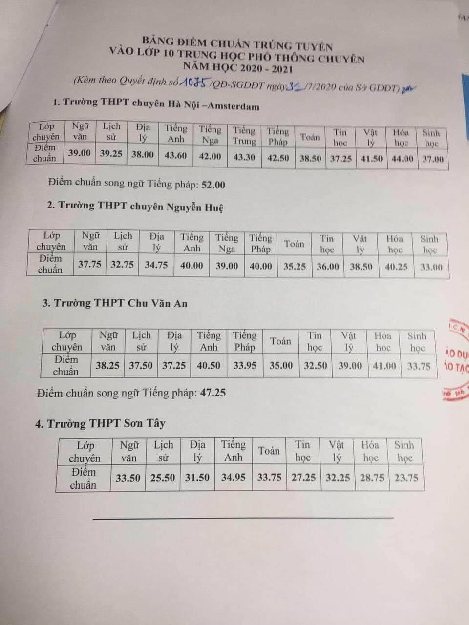 Tổng hợp điểm chuẩn vào lớp 10 các trường công lập Hà Nội các năm gần nhất