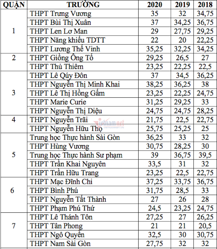 Điểm chuẩn tuyển sinh v&agrave;o lớp 10 ở TP.HCM c&aacute;c năm gần nhất