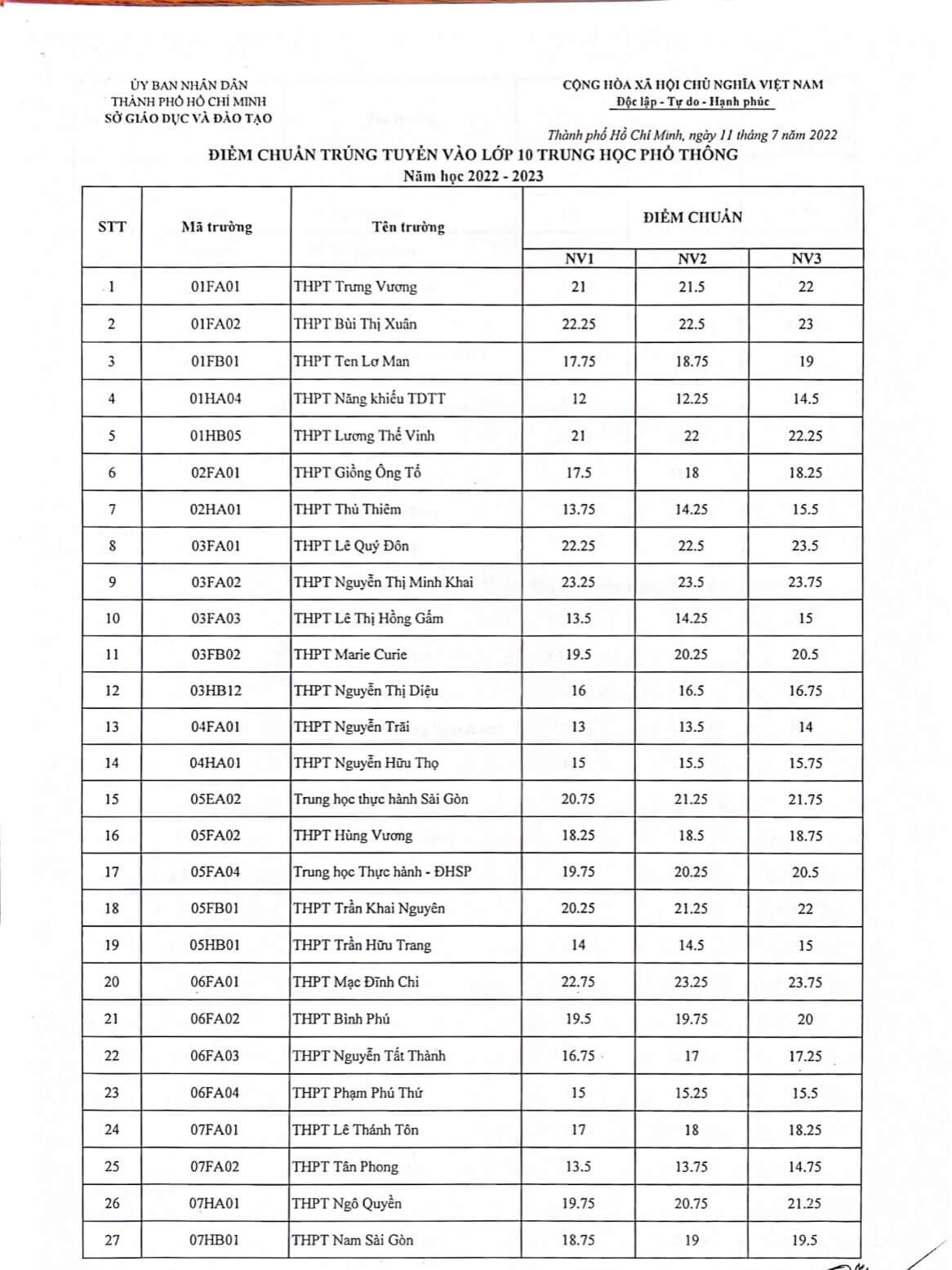 Điểm chuẩn tuyển sinh v&agrave;o lớp 10 ở TP.HCM c&aacute;c năm gần nhất