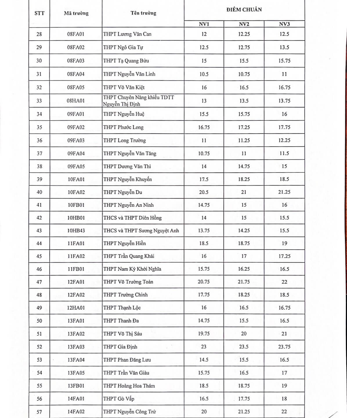 Điểm chuẩn tuyển sinh v&agrave;o lớp 10 ở TP.HCM c&aacute;c năm gần nhất