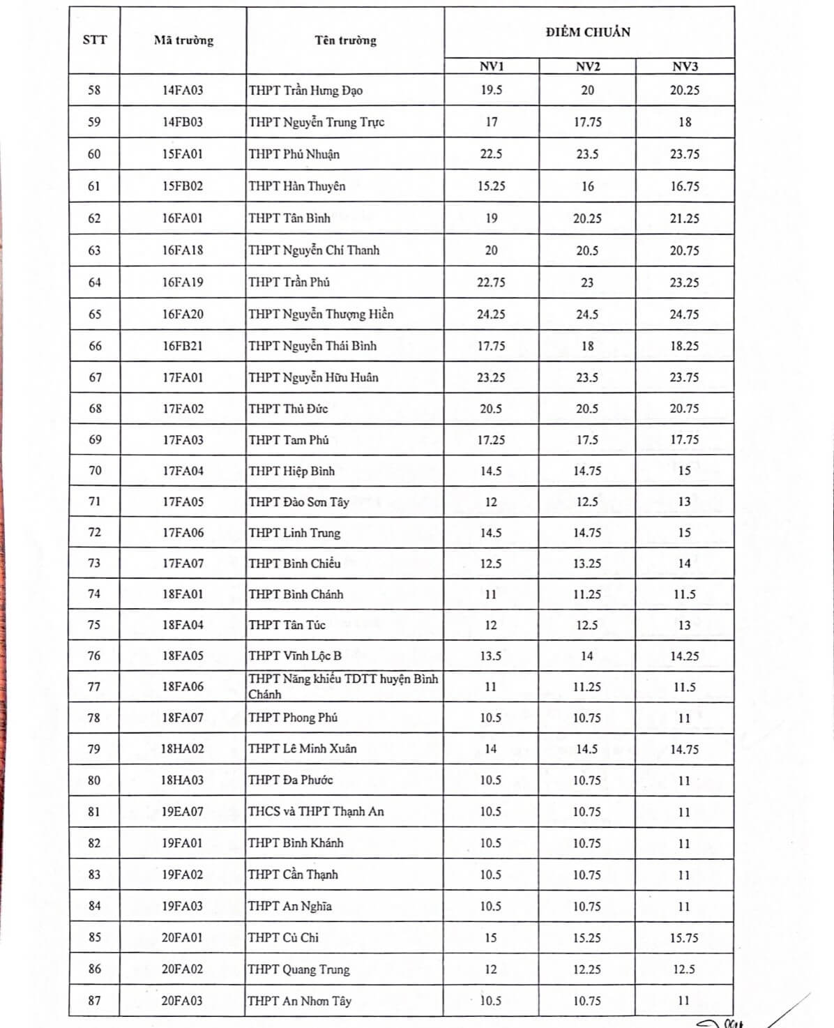 Điểm chuẩn tuyển sinh v&agrave;o lớp 10 ở TP.HCM c&aacute;c năm gần nhất