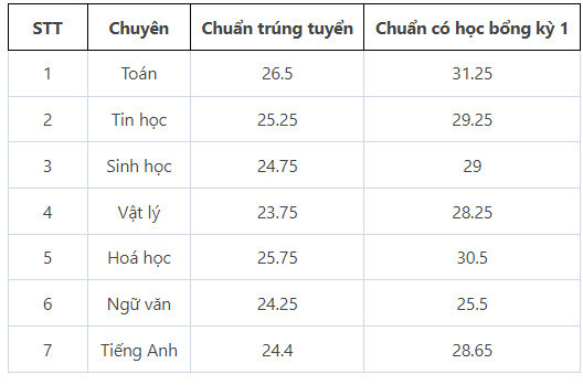 Điểm chuẩn vào lớp 10 các trường chuyên tại Hà Nội từ năm 2017 tới nay