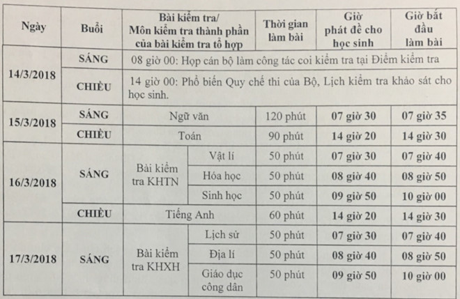14-17/3, Sở GD&ĐT Hà Nội sẽ tiến hành khảo sát chất lượng HS lớp 12 theo dạng đề thi THPT quốc gia