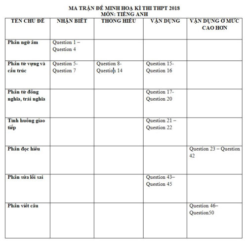 Phân tích đề thi minh họa THPT QG môn tiếng Anh 2018: Làm đúng 35/50 câu không khó.