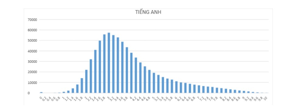 Điểm thi trung bình môn Tiếng Anh kỳ thi THPT năm 2018: vẫn đặc biệt thấp!