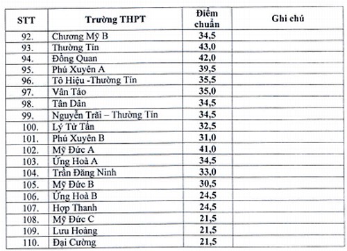 Tổng hợp điểm chuẩn vào lớp 10 các trường công lập Hà Nội 3 năm gần nhất