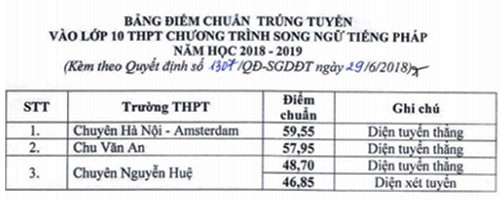 Tổng hợp điểm chuẩn vào lớp 10 các trường công lập Hà Nội 3 năm gần nhất