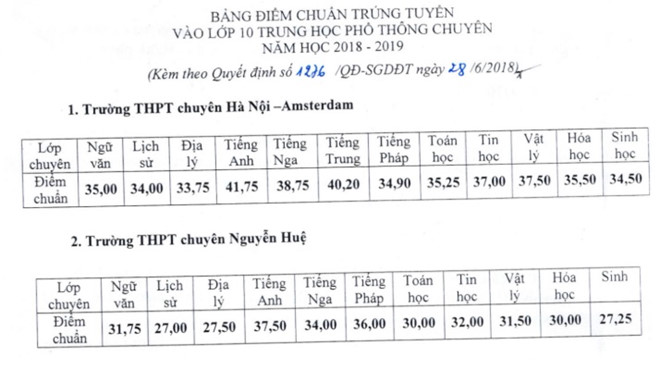 Tổng hợp điểm chuẩn vào lớp 10 các trường công lập Hà Nội 3 năm gần nhất
