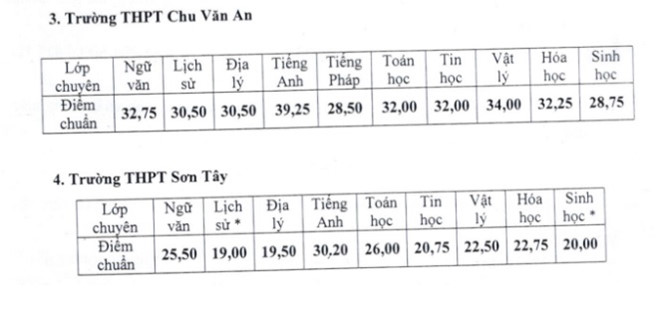 Tổng hợp điểm chuẩn vào lớp 10 các trường công lập Hà Nội 3 năm gần nhất