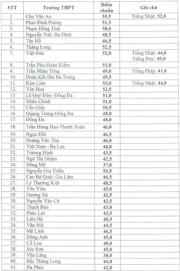 Tổng hợp điểm chuẩn vào lớp 10 các trường công lập Hà Nội 3 năm gần nhất