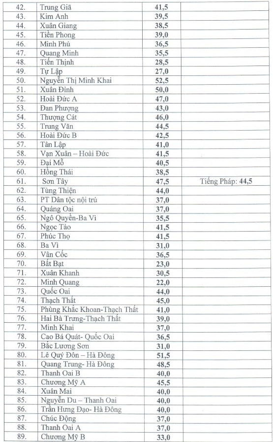Tổng hợp điểm chuẩn vào lớp 10 các trường công lập Hà Nội 3 năm gần nhất