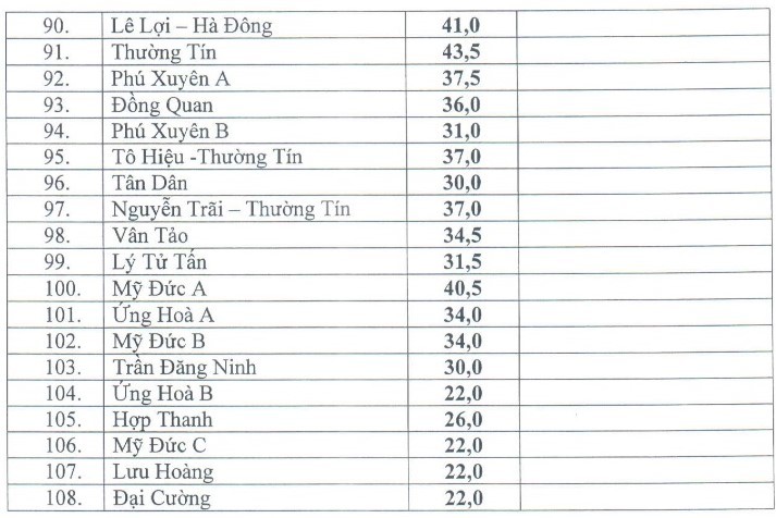 Tổng hợp điểm chuẩn vào lớp 10 các trường công lập Hà Nội 3 năm gần nhất