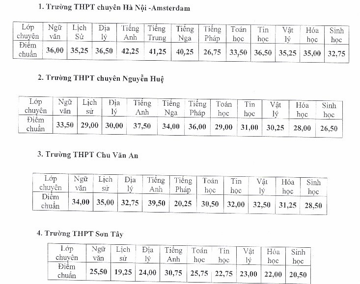 Tổng hợp điểm chuẩn vào lớp 10 các trường công lập Hà Nội 3 năm gần nhất