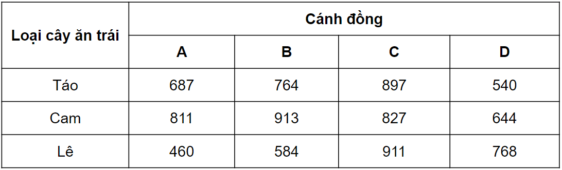 Bài tập minh họa bảng toán thực tế lớp 9
