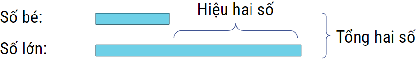 sơ đồ mối quan hệ tổng hiệu hai số