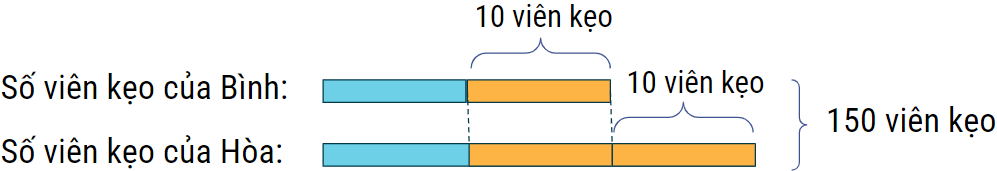 2.2. bài 2 giải sơ đồ mối quan hệ tổng hiệu hai số