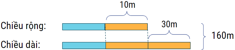 2.4. bài 2 giải sơ đồ mối quan hệ tổng hiệu hai số