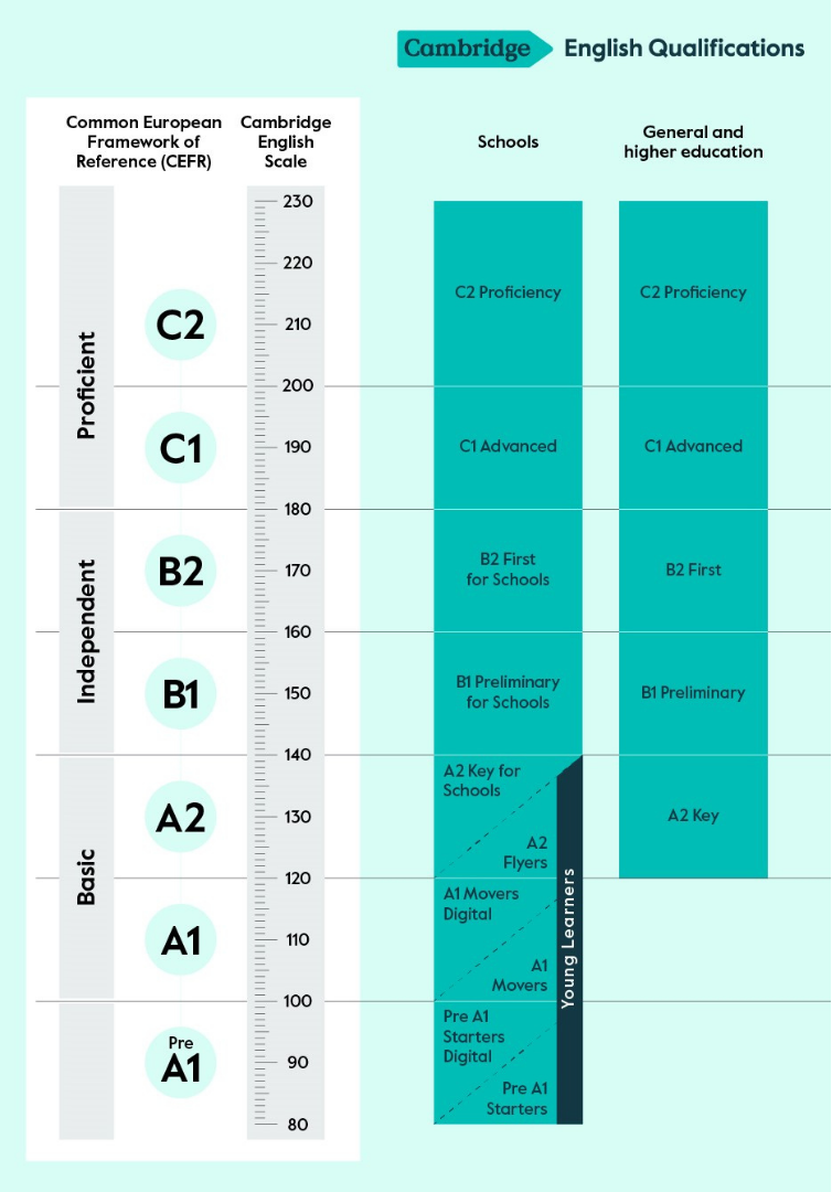 CEFR sang kỳ thi Cambridge