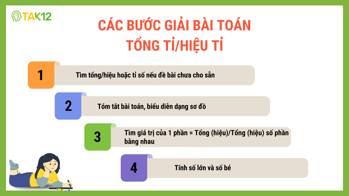 Các bước giải bài toán tổng tỉ/hiệu tỉ