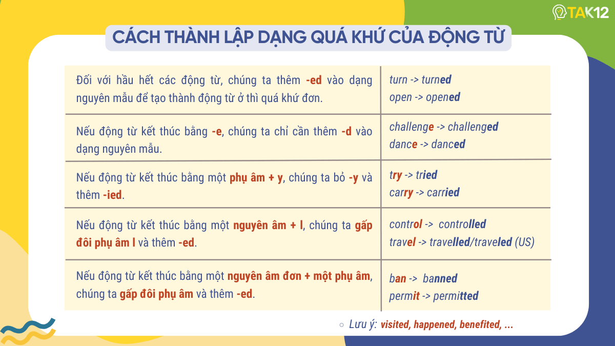 cách thành lập dạng quá khứ của động từ