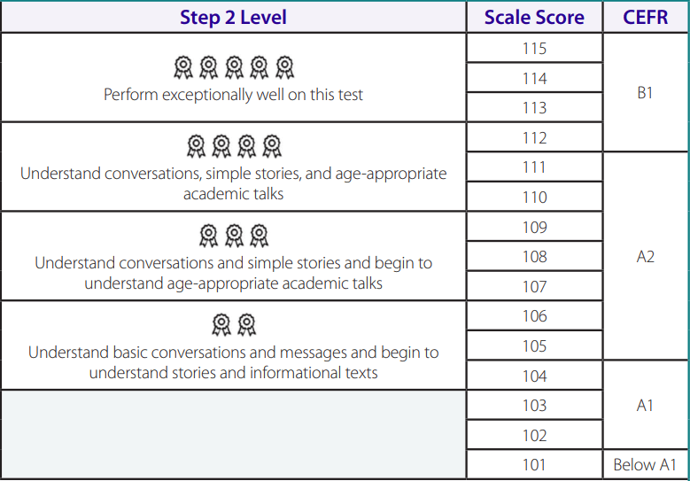 Đổi điểm Toefl Primary Listening sang CEFR level