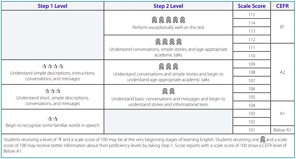 Quy đổi điểm Toefl Primary Listening sang CEFR level và điểm Lexile