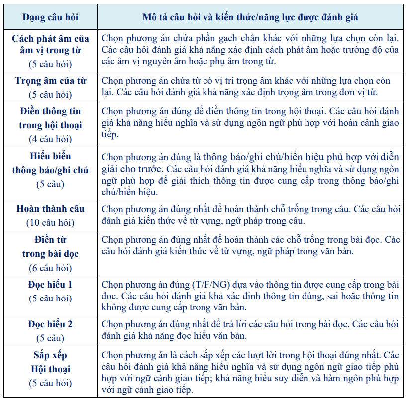 cấu trúc đề thi anh vào 10 cnn