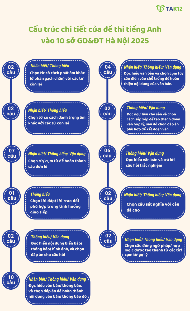 Cấu trúc chi tiết của đề minh họa môn tiếng Anh vào lớp 10 năm 2025 Sở GD&ĐT Hà Nội