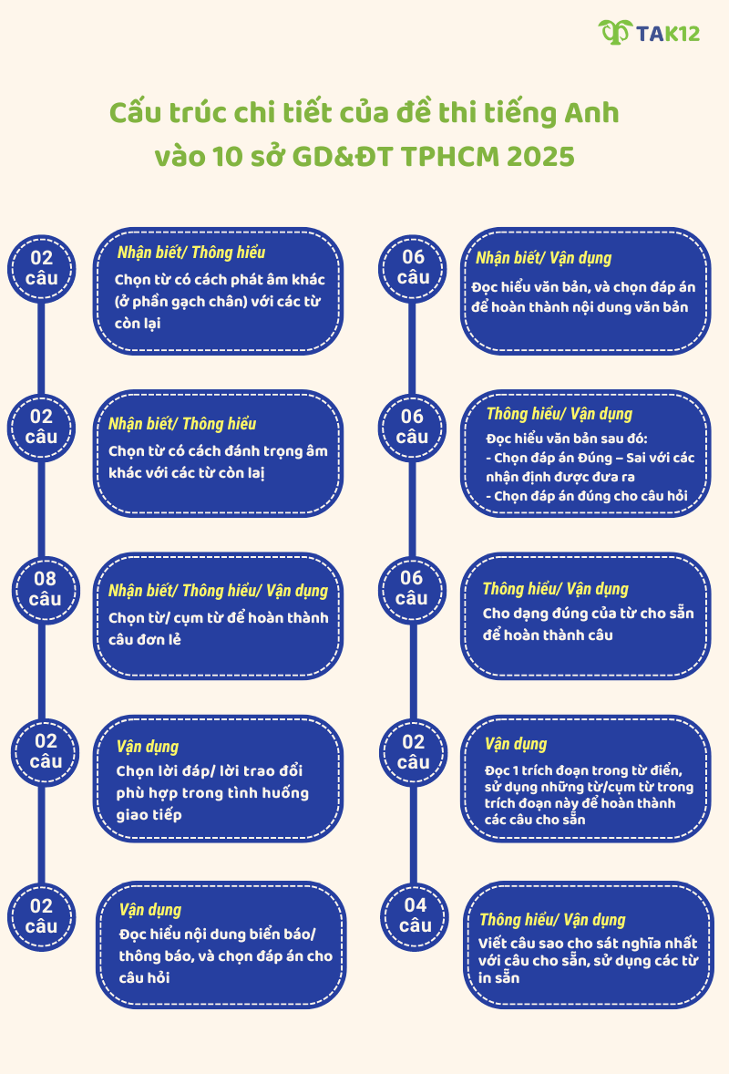 Cấu trúc chi tiết của đề minh họa môn tiếng Anh vào lớp 10 năm 2025 Sở GD&ĐT TPHCM