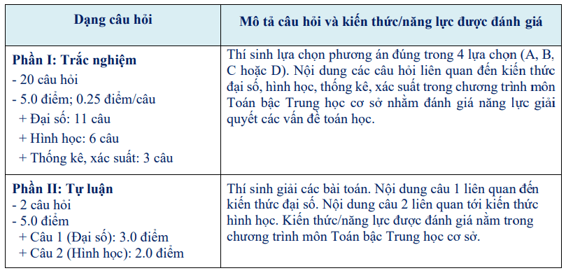 Cấu trúc đề thi Chuyên Ngoại ngữ môn Toán & KHTN