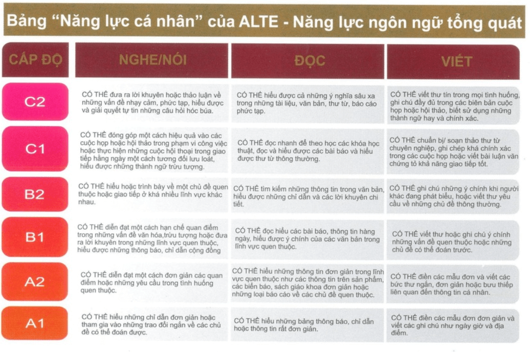 CEFR đánh giá năng lực theo 4 kỹ năng - Nghe-Nói-Đọc-Viết