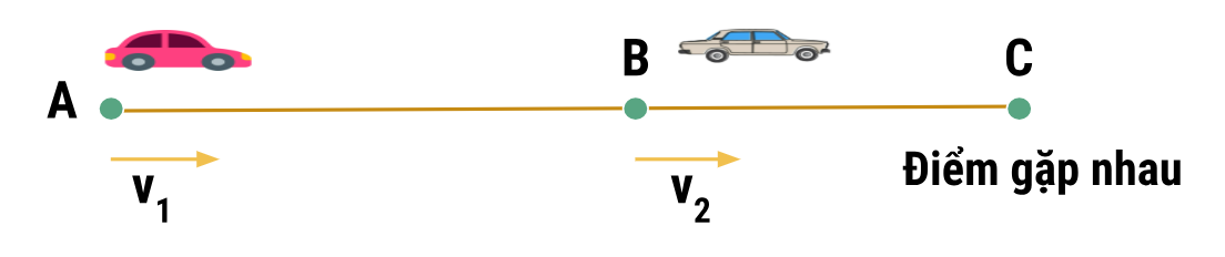 bài toán chuyển động cùng chiều, xuất phát cùng lúc, khác vị trí
