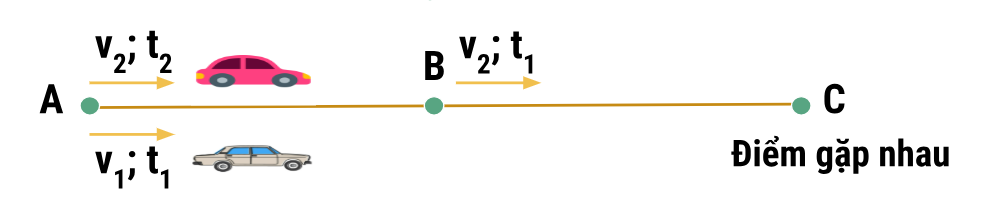 bài toán chuyển động cùng chiều, xuất phát cùng vị trí, không cùng lúc