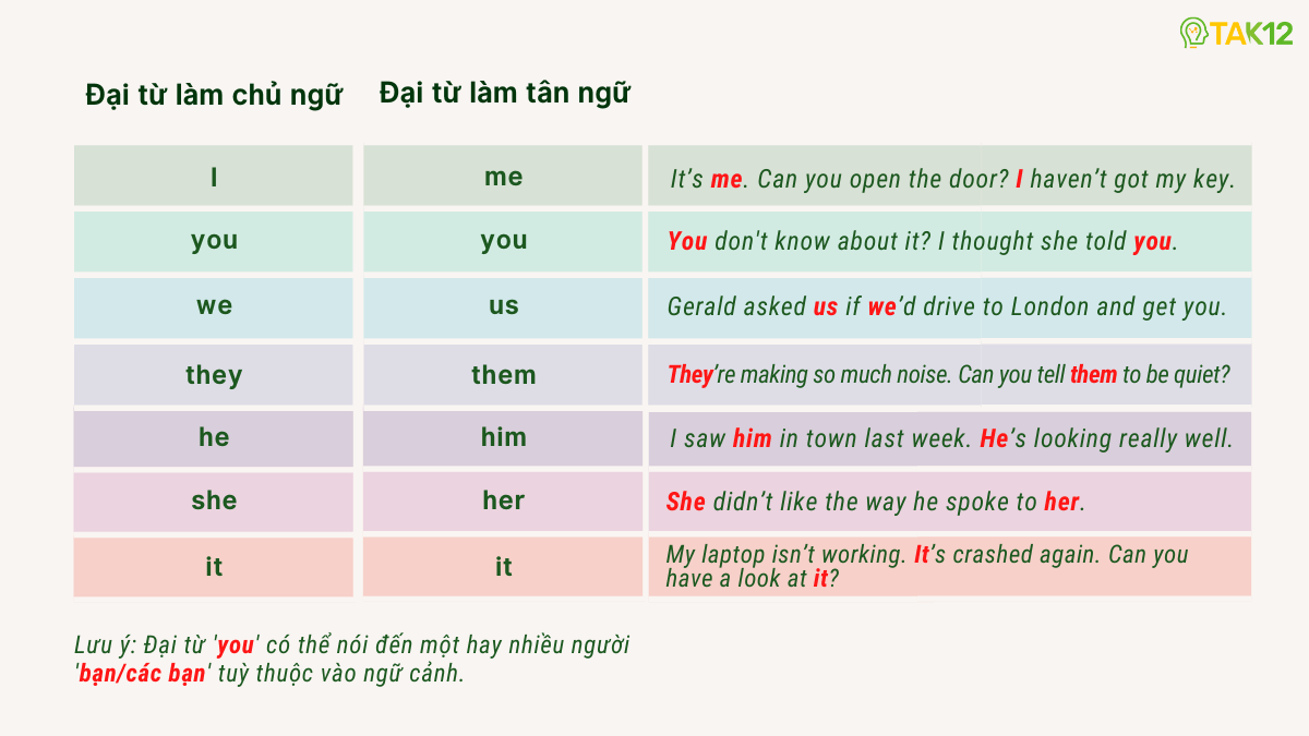 Đại từ nhân xưng chủ ngữ và đại từ nhân xưng tân ngữ