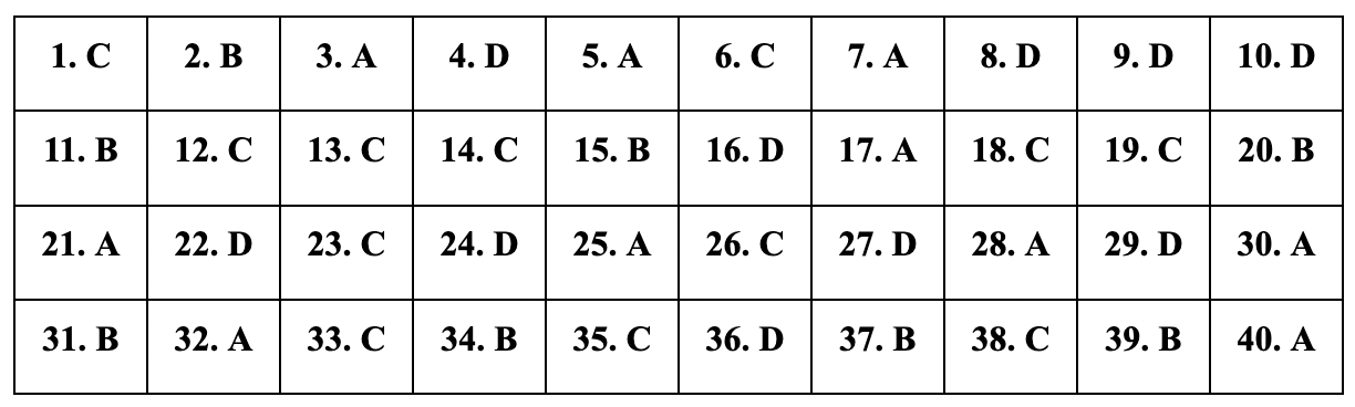 Đáp án đề minh họa môn Anh 2025