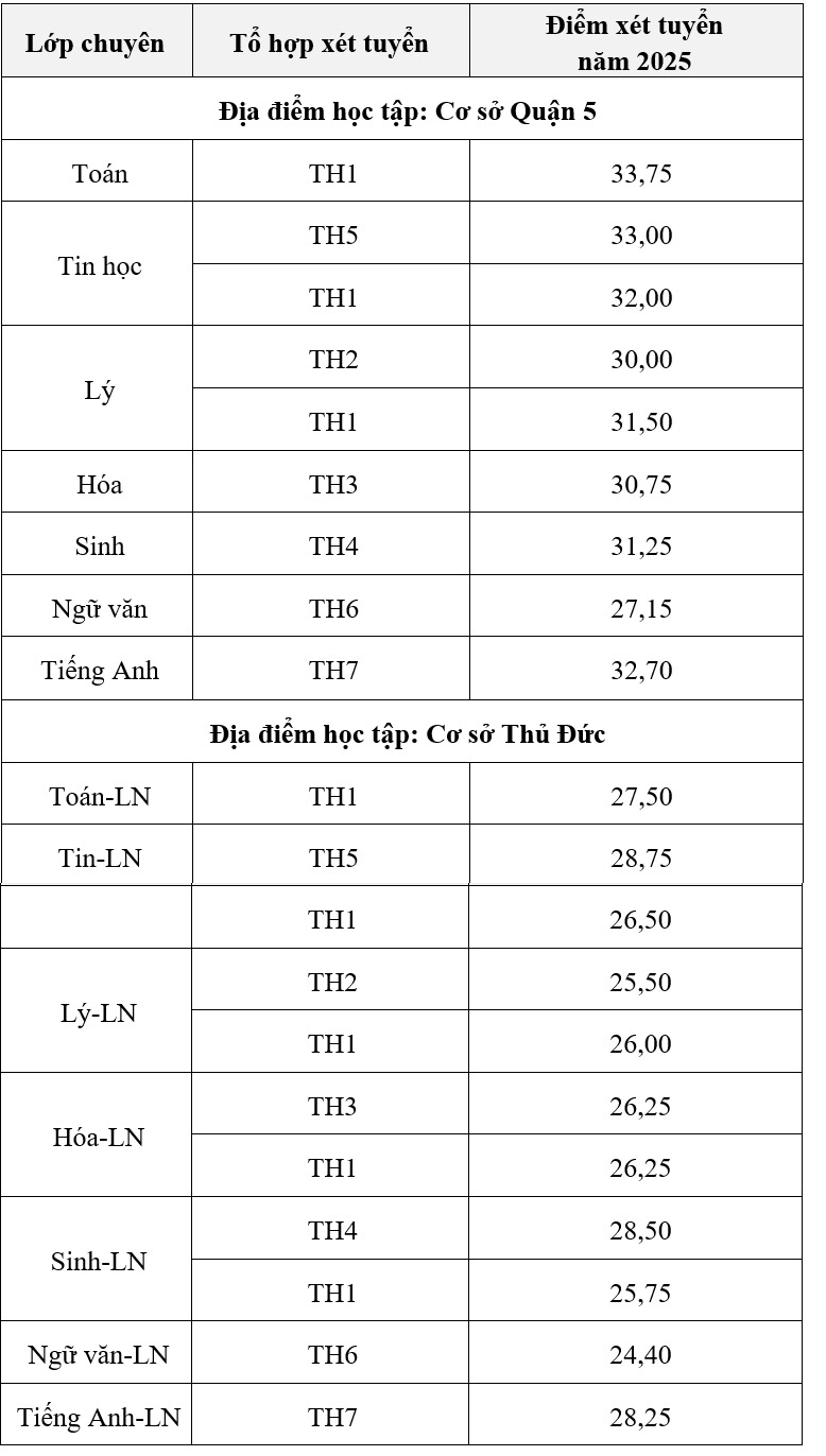 Điểm chuẩn lớp 10 trường Phổ thông năng khiếu năm 2025