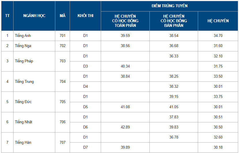 Điểm chuẩn vào lớp 10 CNN 2025