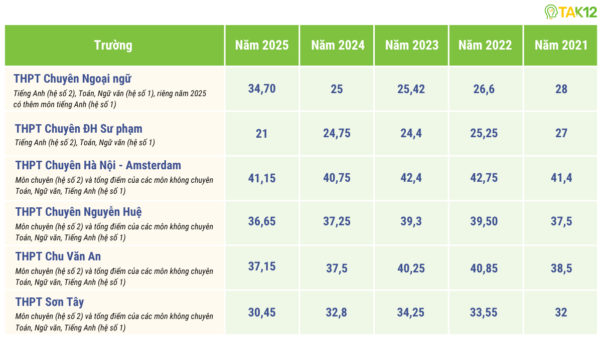 Điểm chuẩn vào 10 Anh chuyên HN 2021-2025