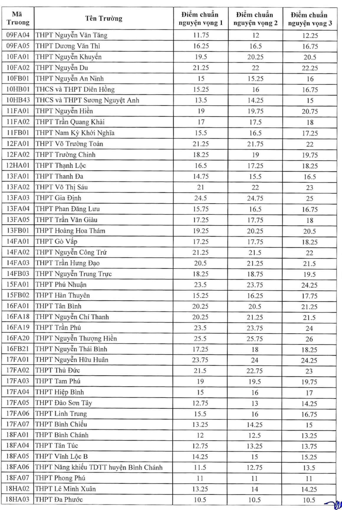 điểm chuẩn tuyển sinh v&agrave;o 10 HCM 2023