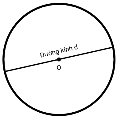 Hình tròn tâm O đường kính d