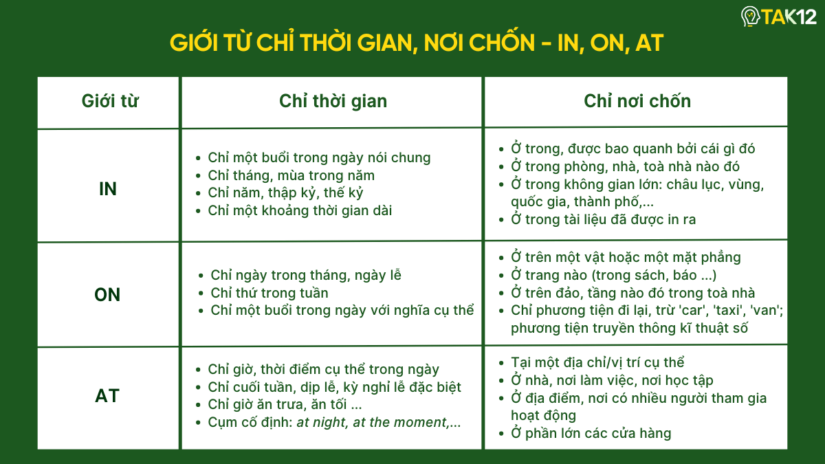 Giới từ chỉ thời gian nơi chốn