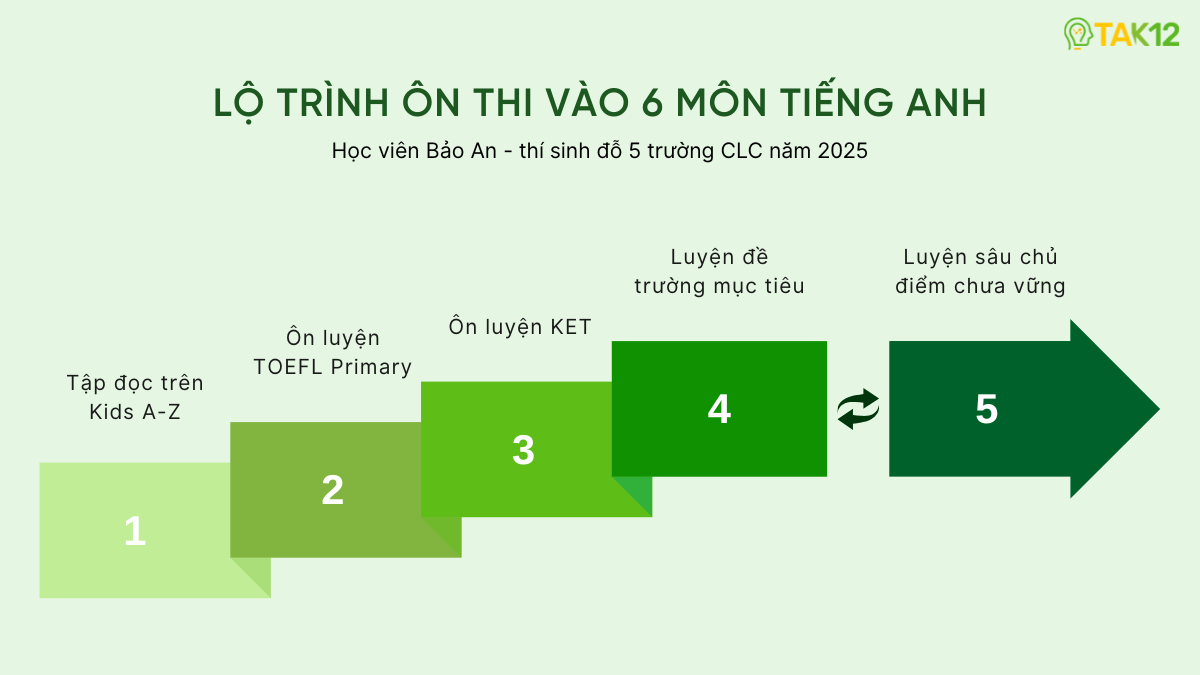 Lộ trình ôn môn tiếng anh của Bảo An