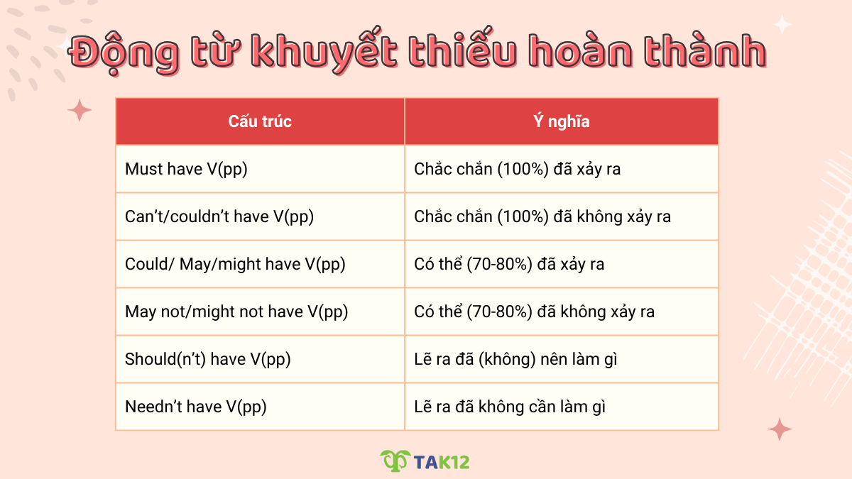 Các cấu trúc động từ khuyết thiếu hoàn thành