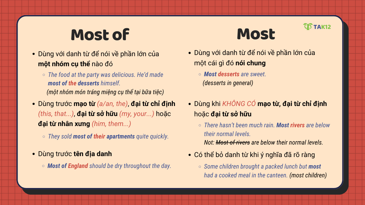 Cách dùng Most (of)