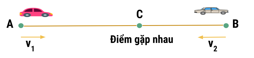 bài toán chuyển động ngược chiều, xuất phát cùng lúc