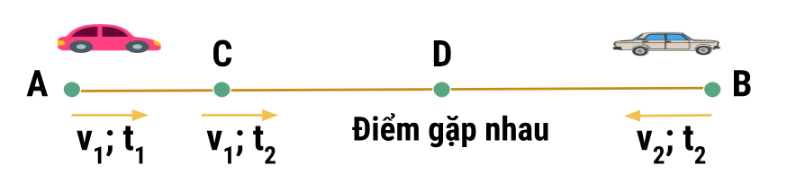 bài toán chuyển động ngược chiều, xuất phát không cùng lúc