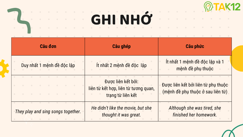 phân biệt câu ghép câu phức